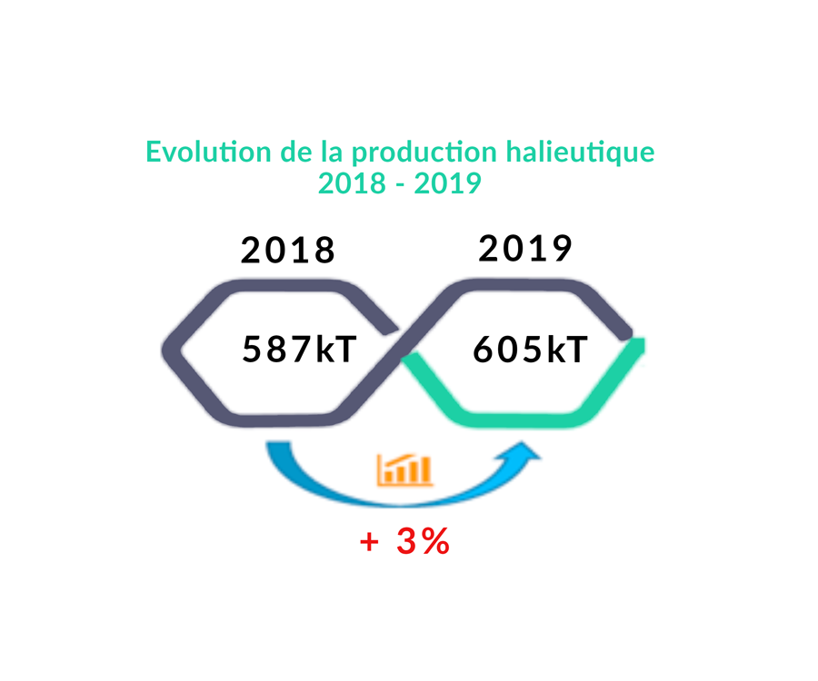 Production halieutique